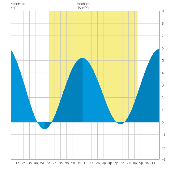 Garden City tide chart for Friday, July 7, 2023