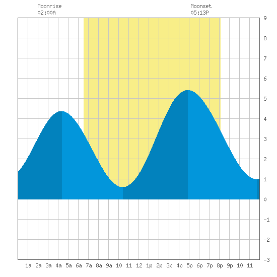Garden City tide chart for Friday, August 11, 2023