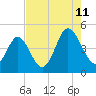 Garden City tide chart for Friday, August 11, 2023