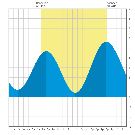 Garden City tide chart for Tuesday, August 15, 2023