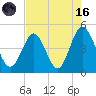 Garden City tide chart for Wednesday, August 16, 2023