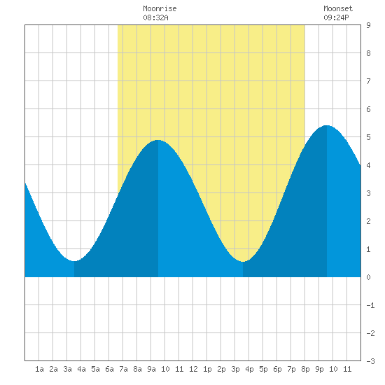 Garden City tide chart for Friday, August 18, 2023