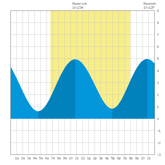 Garden City tide chart for Sunday, August 20, 2023