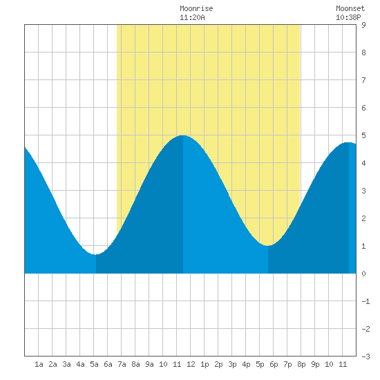 Garden City tide chart for Monday, August 21, 2023