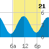 Garden City tide chart for Monday, August 21, 2023