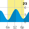 Garden City tide chart for Wednesday, August 23, 2023