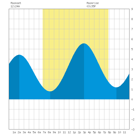 Garden City tide chart for Friday, August 25, 2023