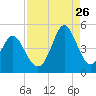 Garden City tide chart for Saturday, August 26, 2023