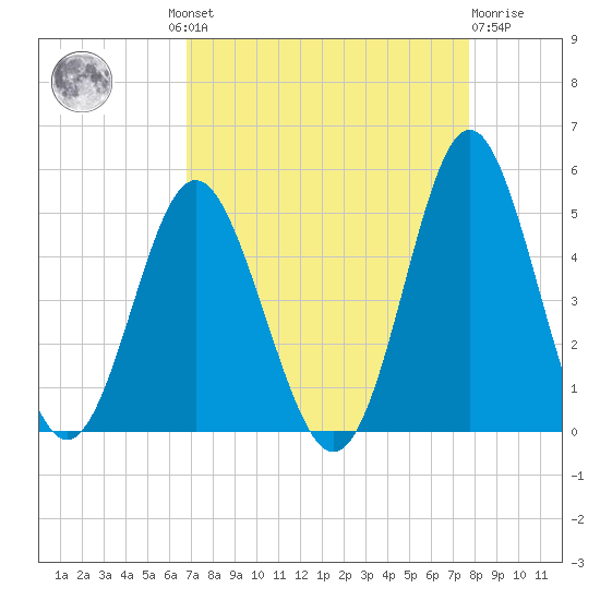 Garden City tide chart for Wednesday, August 30, 2023