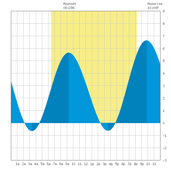 Garden City tide chart for Thursday, August 3, 2023
