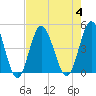 Garden City tide chart for Friday, August 4, 2023