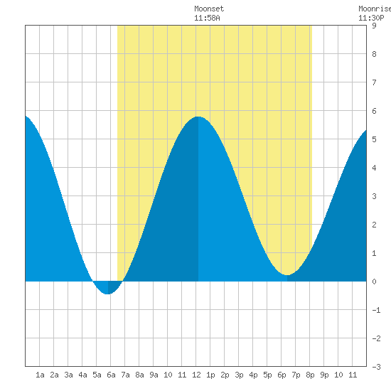 Garden City tide chart for Sunday, August 6, 2023