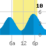 Garden City tide chart for Sunday, September 10, 2023