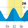 Garden City tide chart for Wednesday, September 20, 2023