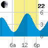 Garden City tide chart for Friday, September 22, 2023