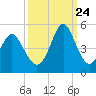 Garden City tide chart for Sunday, September 24, 2023
