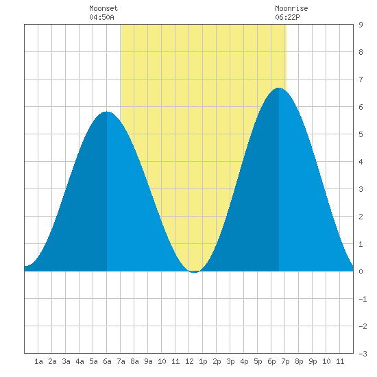 Garden City tide chart for Wednesday, September 27, 2023