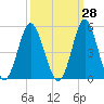 Garden City tide chart for Thursday, September 28, 2023