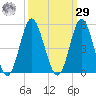 Garden City tide chart for Friday, September 29, 2023