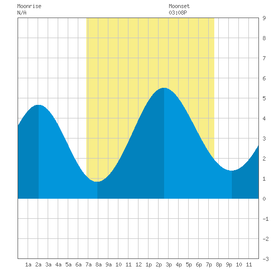 Garden City tide chart for Thursday, September 7, 2023
