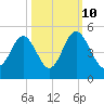 Garden City tide chart for Tuesday, October 10, 2023