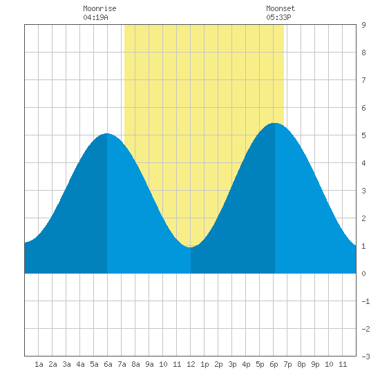 Garden City tide chart for Wednesday, October 11, 2023