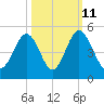 Garden City tide chart for Wednesday, October 11, 2023