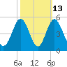 Garden City tide chart for Friday, October 13, 2023