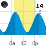 Garden City tide chart for Saturday, October 14, 2023