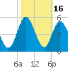 Garden City tide chart for Monday, October 16, 2023