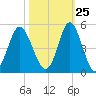 Garden City tide chart for Wednesday, October 25, 2023