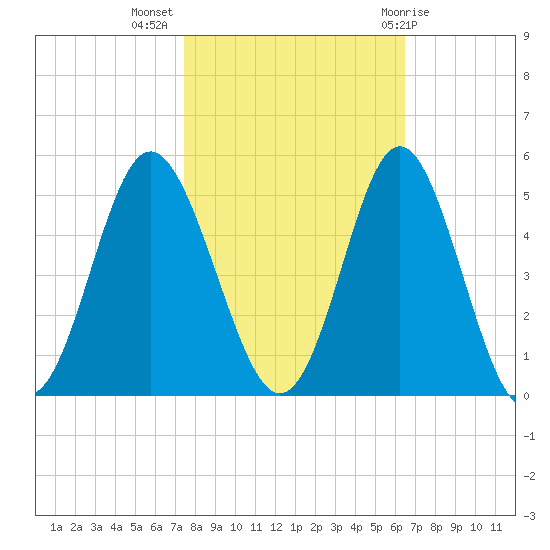 Garden City tide chart for Thursday, October 26, 2023