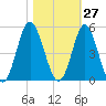 Garden City tide chart for Friday, October 27, 2023