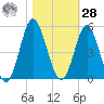 Garden City tide chart for Saturday, October 28, 2023