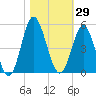 Garden City tide chart for Sunday, October 29, 2023