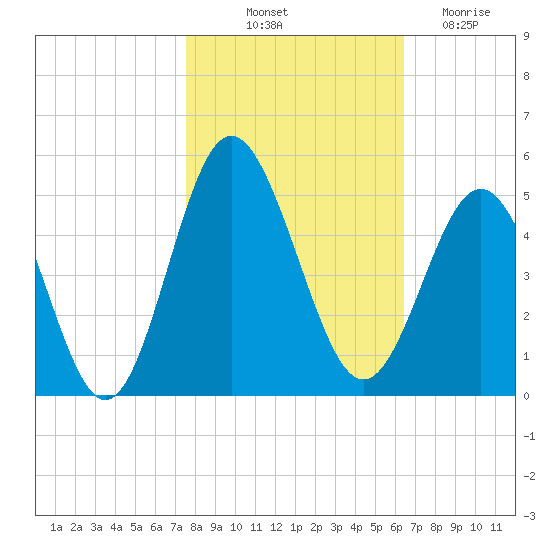 Garden City tide chart for Tuesday, October 31, 2023