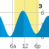 Garden City tide chart for Tuesday, October 3, 2023
