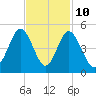 Garden City tide chart for Friday, November 10, 2023