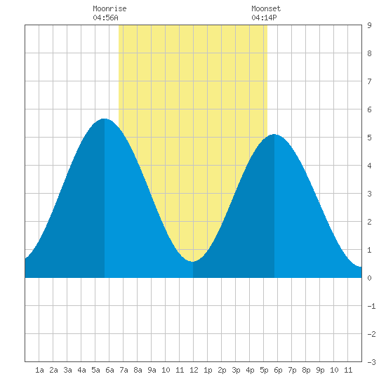Garden City tide chart for Saturday, November 11, 2023