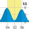 Garden City tide chart for Saturday, November 11, 2023