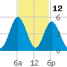 Garden City tide chart for Sunday, November 12, 2023