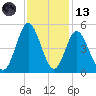 Garden City tide chart for Monday, November 13, 2023