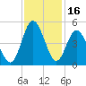 Garden City tide chart for Thursday, November 16, 2023