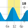 Garden City tide chart for Saturday, November 18, 2023