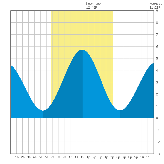 Garden City tide chart for Sunday, November 19, 2023