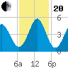 Garden City tide chart for Monday, November 20, 2023