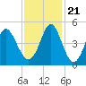Garden City tide chart for Tuesday, November 21, 2023