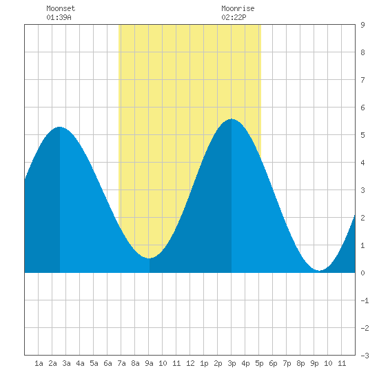 Garden City tide chart for Wednesday, November 22, 2023