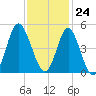 Garden City tide chart for Friday, November 24, 2023