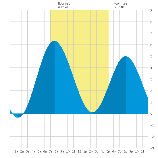 Garden City tide chart for Tuesday, November 28, 2023